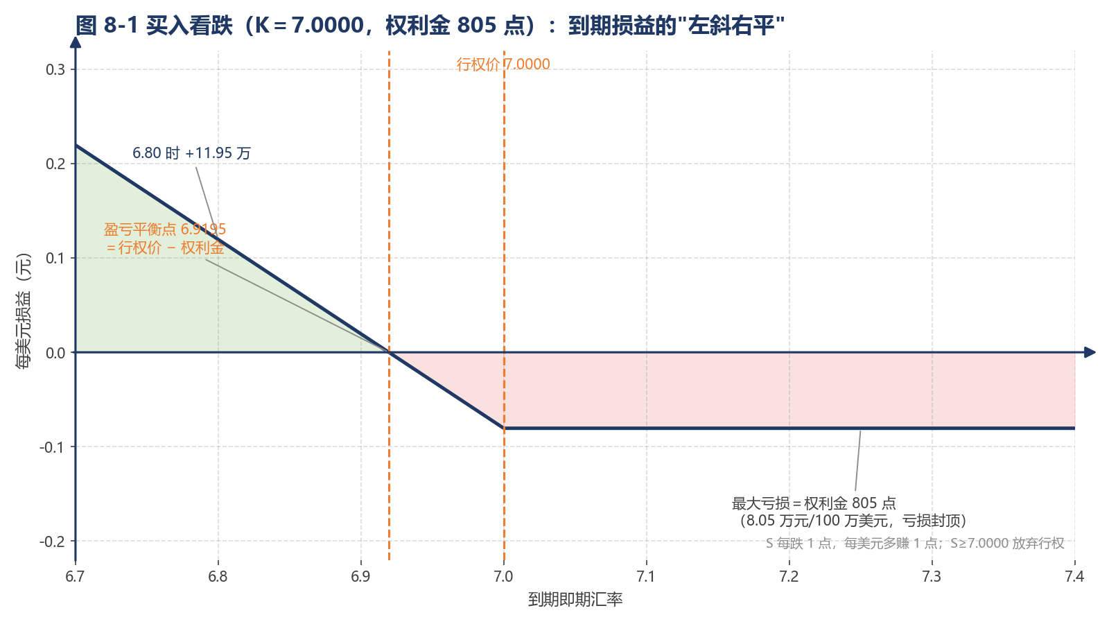 图 8-1 买入看跌(K=7.0000,权利金 805 点):到期损益的"左斜右平"