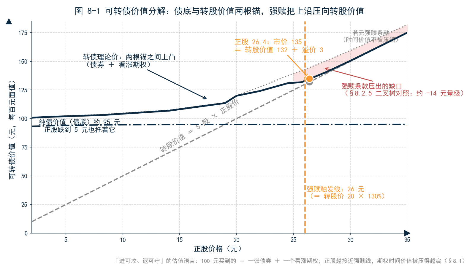 图 8-1 可转债价值分解图——横轴为正股价格，三条线：纯债价值（债底，约 95 元附近缓变）、转股价值（斜率等于转换比率的直线）、转债理论价（在两根锚之间上凸的曲线）；标注正股 26 元（转股价的 130%）处，曲线被强赎条款「压」向转股价值直线