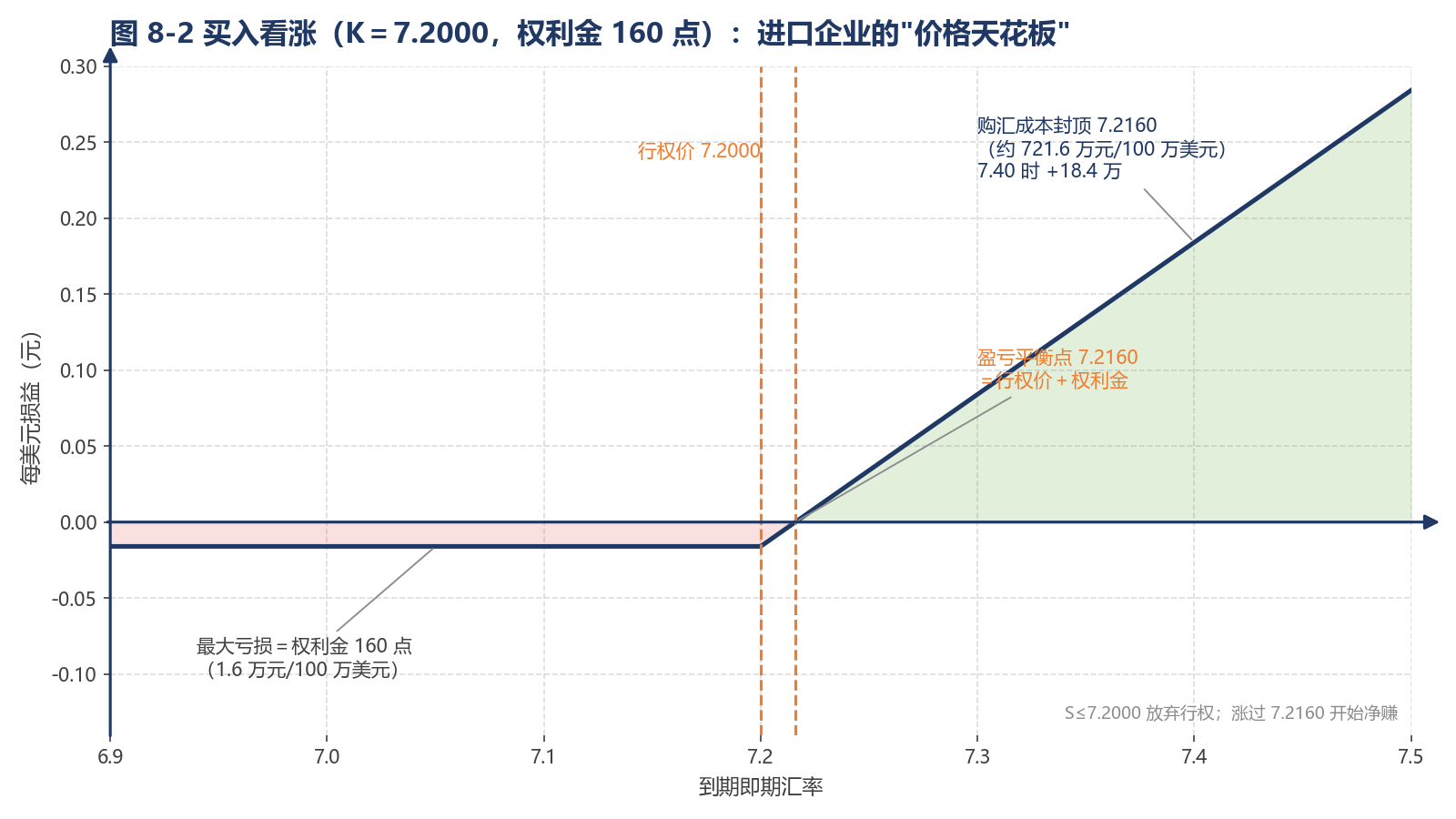 图 8-2 买入看涨(K=7.2000,权利金 160 点):进口企业的"价格天花板"