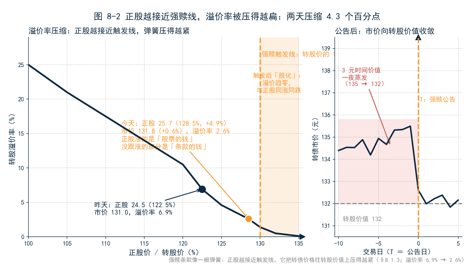 图 8-2 强赎预期下的溢价率压缩——正股从转股价的 100% 涨到 135% 的过程中，转股溢价率从约 25% 逐步压缩到接近 0；右侧标注强赎公告后转债市价向转股价值收敛（135→132）
