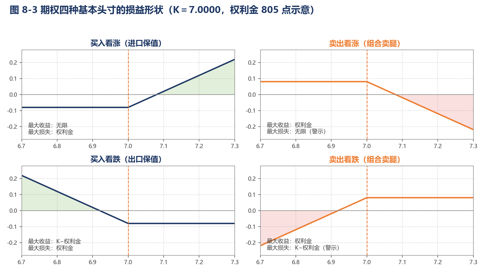 图 8-3 期权四种基本头寸的损益形状