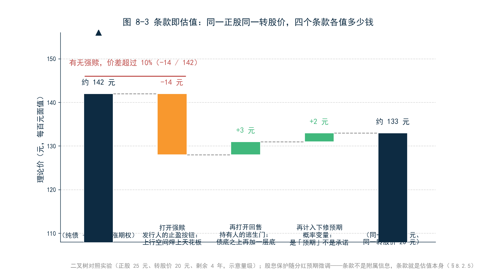 图 8-3 四个条款的价值贡献瀑布——干净转债 142 元 → 强赎 −14 → 回售 +3 → 下修预期 +2 → 最终约 133 元