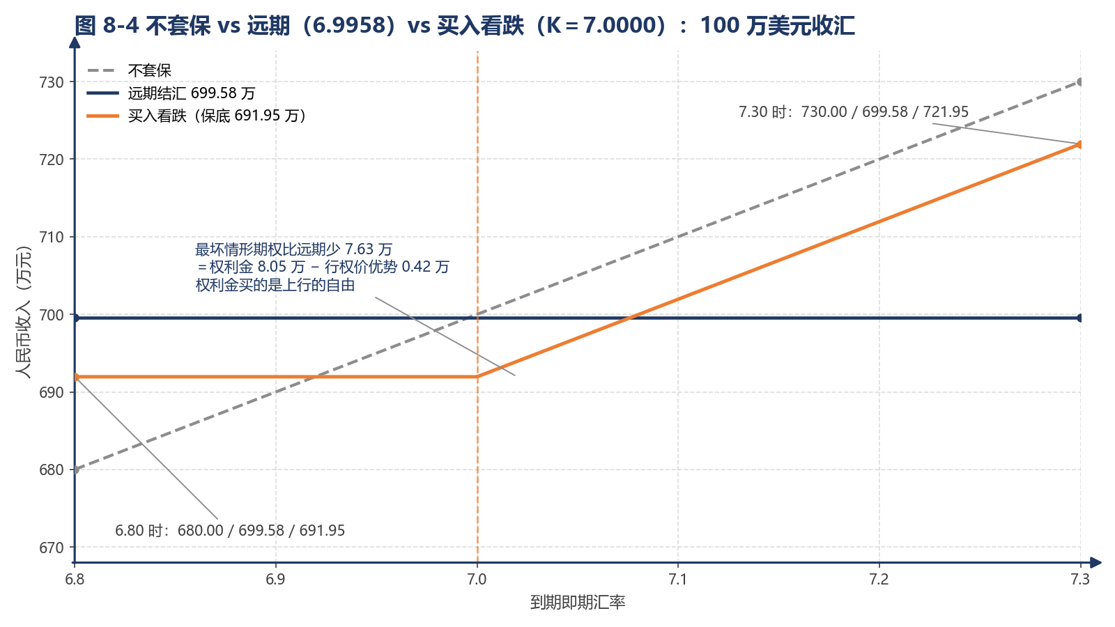 图 8-4 不套保 vs 远期(6.9958)vs 买入看跌(K=7.0000):100 万美元收汇的人民币收入