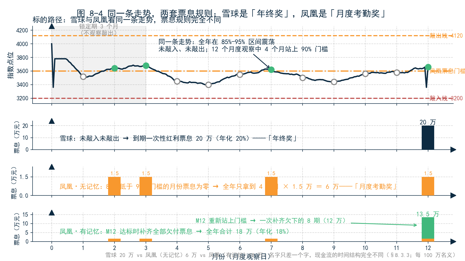 图 8-4 雪球与凤凰的票息规则对比——同一条标的走势线（在 85%–95% 区间震荡），雪球到期一次性红利票息 vs 凤凰逐月门槛观察的票息流（标注有记忆/无记忆两种结果）