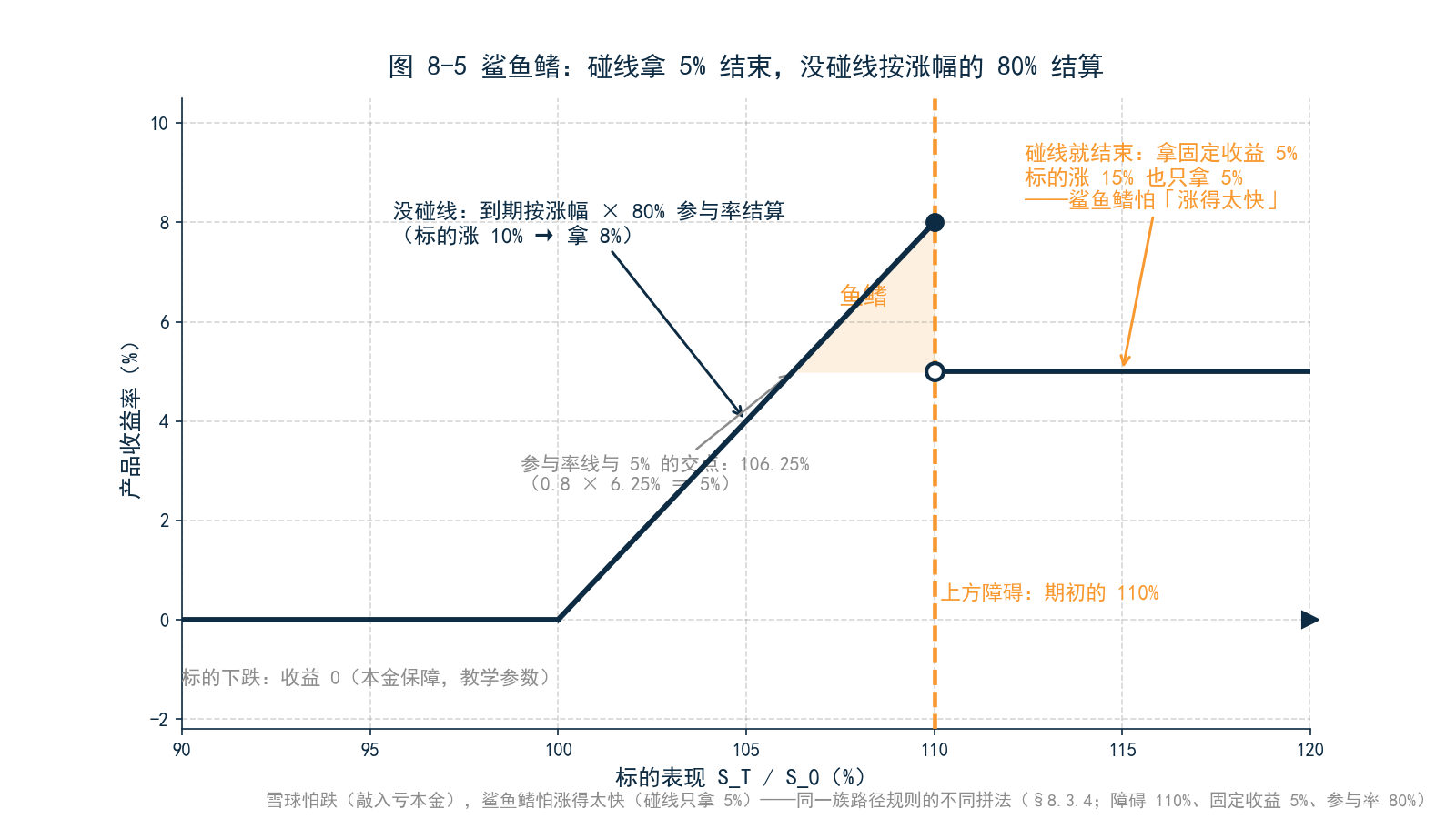 图 8-5 鲨鱼鳍收益形态——横轴为标的表现，碰线拿固定收益的水平段与未碰线按参与率上升的斜线段，收益图呈「鱼鳍」形