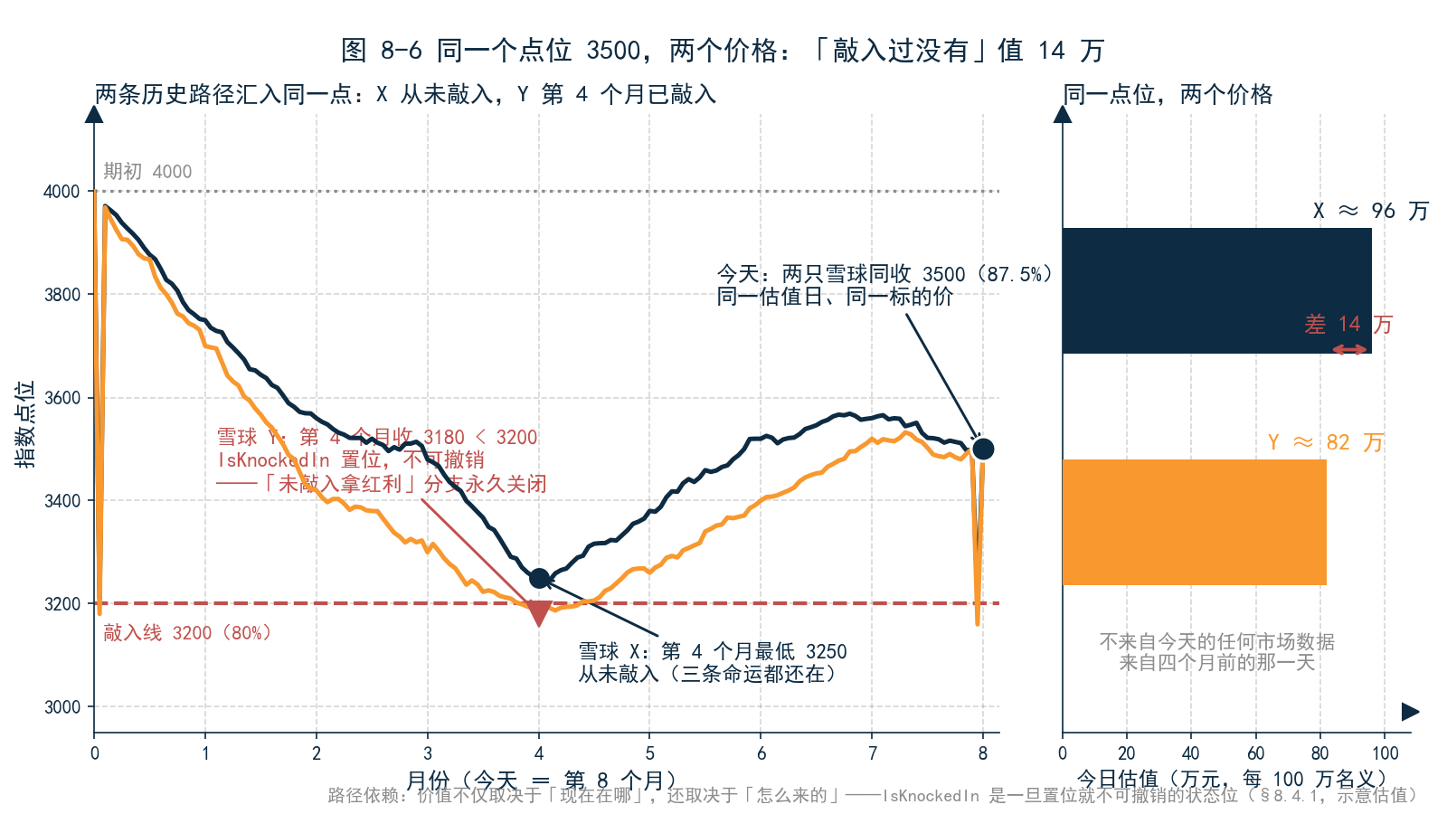 图 8-6 路径依赖示意——同一估值日、同一标的价 3500 点，「从未敲入」与「第 4 个月已敲入」两条历史路径汇入同一点，但对应两个估值（约 96 万 vs 约 82 万），标注被永久关闭的「红利票息」分支