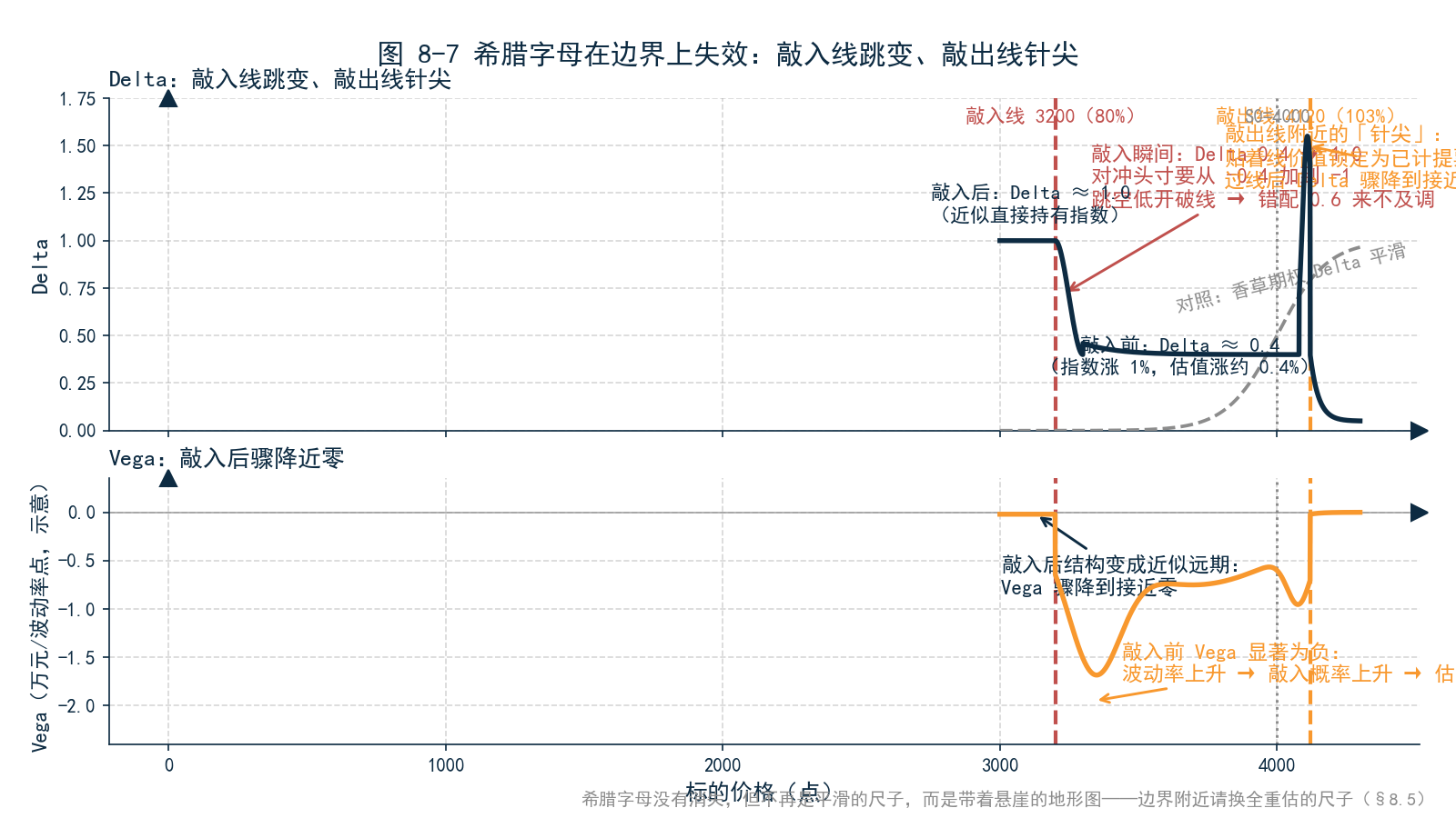 图 8-7 雪球 Delta 与 Vega 随标的价格的变化曲线——敲入线（80%）处 Delta 从约 0.4 跳向 1.0、Vega 骤降至零，敲出线（103%）附近 Delta 出现针尖；叠加一条香草期权的平滑 Delta 曲线作对照