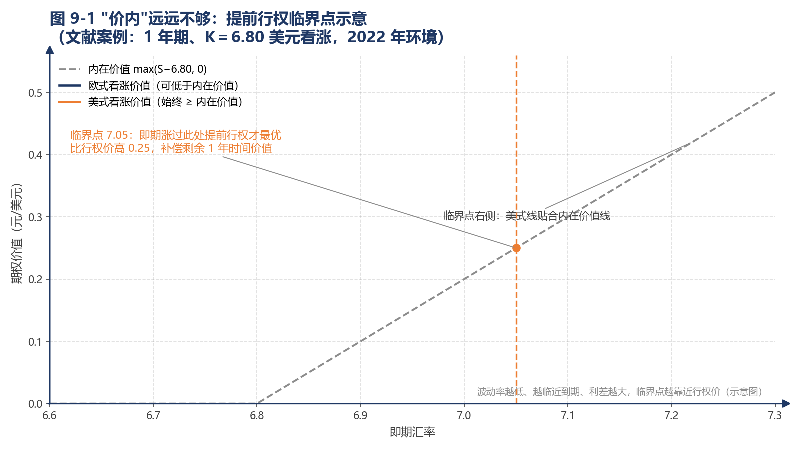 图 9-1 "价内"远远不够：提前行权临界点示意（文献案例：1 年期、K＝6.80 美元看涨，2022 年环境）