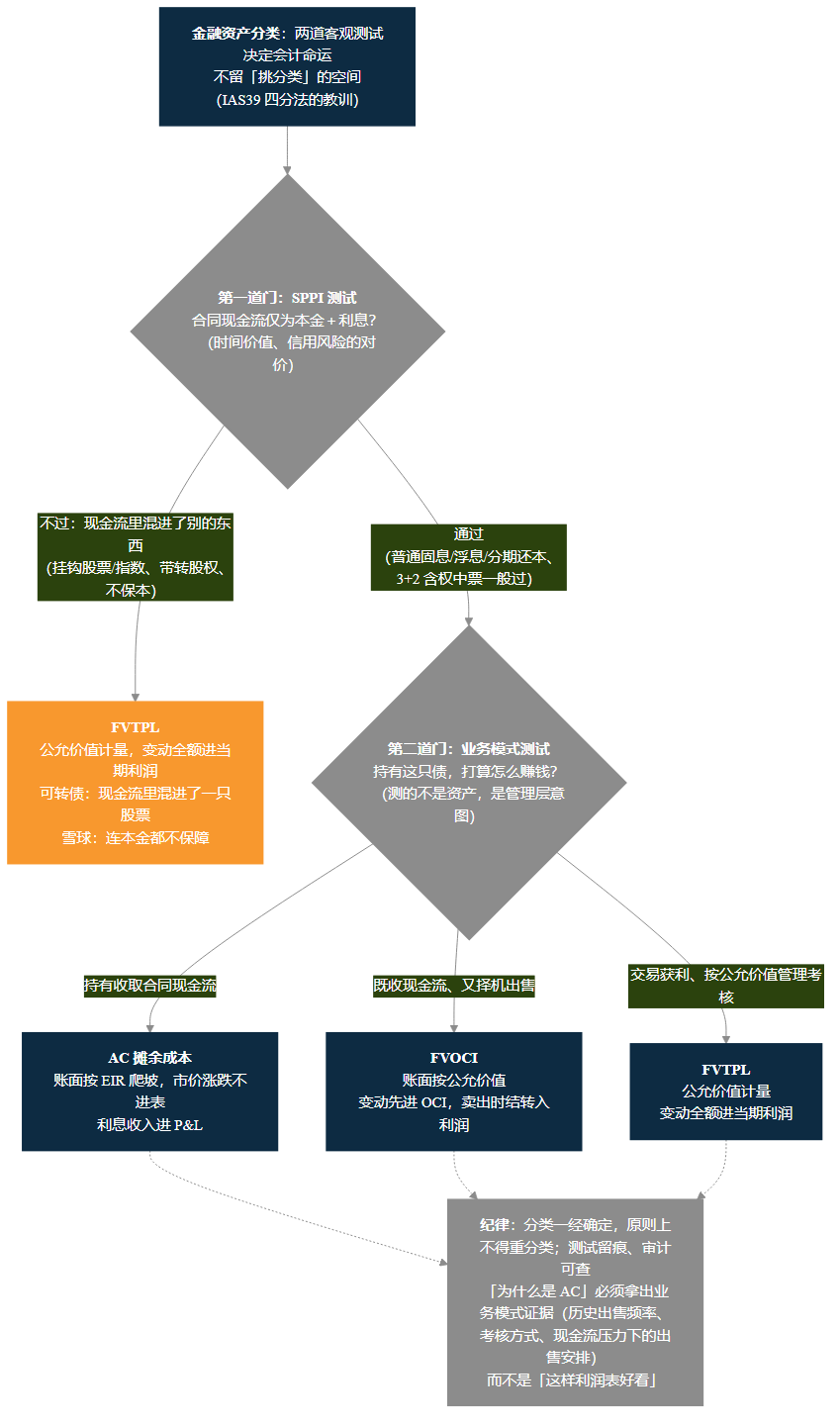 图 9-1 三分类决策树——先 SPPI 测试（不过 → 直接 FVTPL），过则业务模式测试（持有收息 → AC／收息加出售 → FVOCI／交易 → FVTPL）；每个类别标注计量方式与损益去向（账面价值口径、利润进 P&L 还是 OCI）