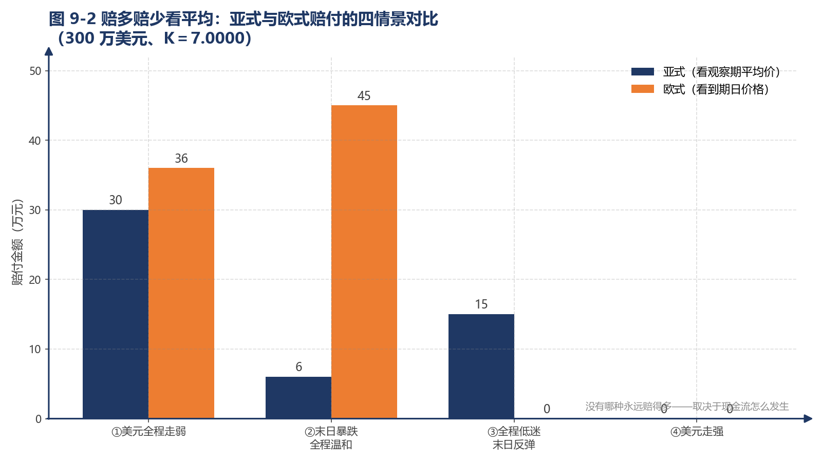 图 9-2 赔多赔少看平均：亚式与欧式赔付的四情景对比（300 万美元、K＝7.0000）
