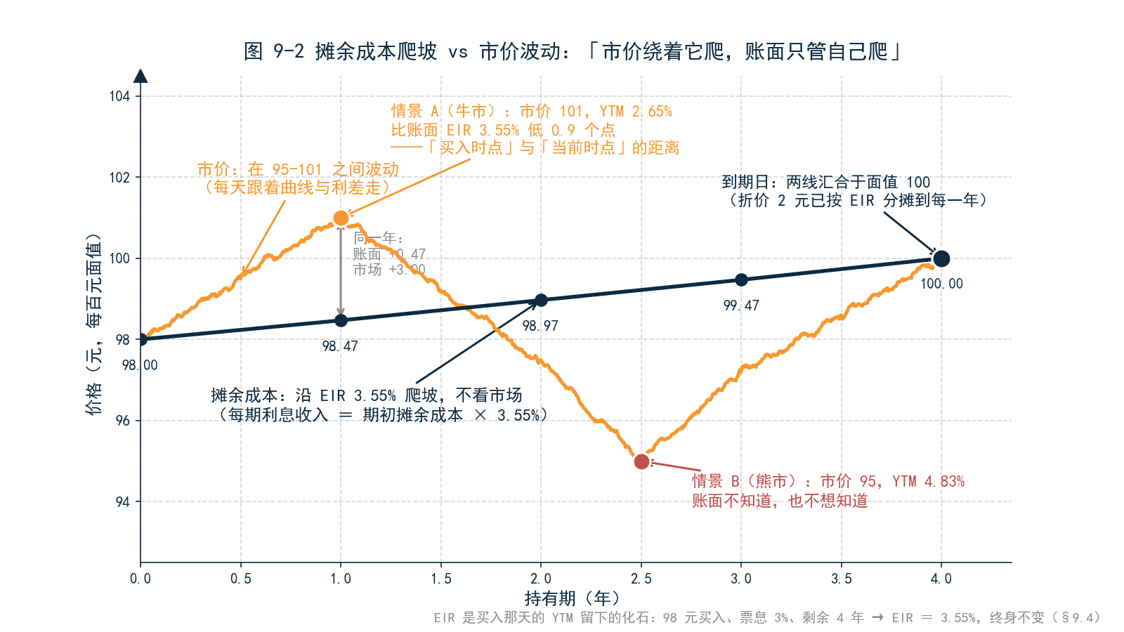 图 9-2 摊余成本爬坡曲线 vs 市价波动曲线——摊余成本从 98 平滑爬升至 100；同期市价在 95–101 之间波动；到期日两线汇合，标注「市价绕着他爬，账面只管自己爬」