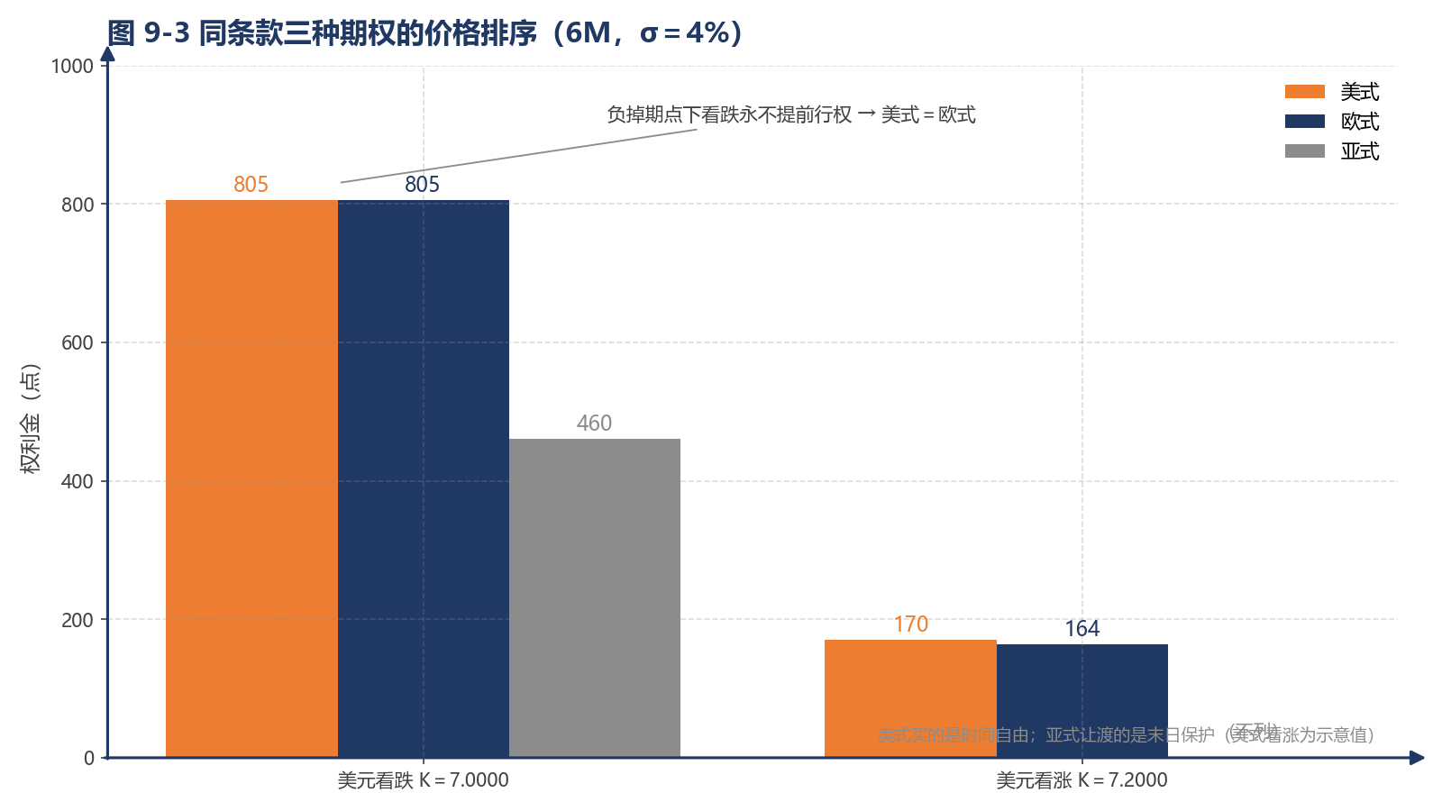 图 9-3 同条款三种期权的价格排序（6M，σ＝4%）