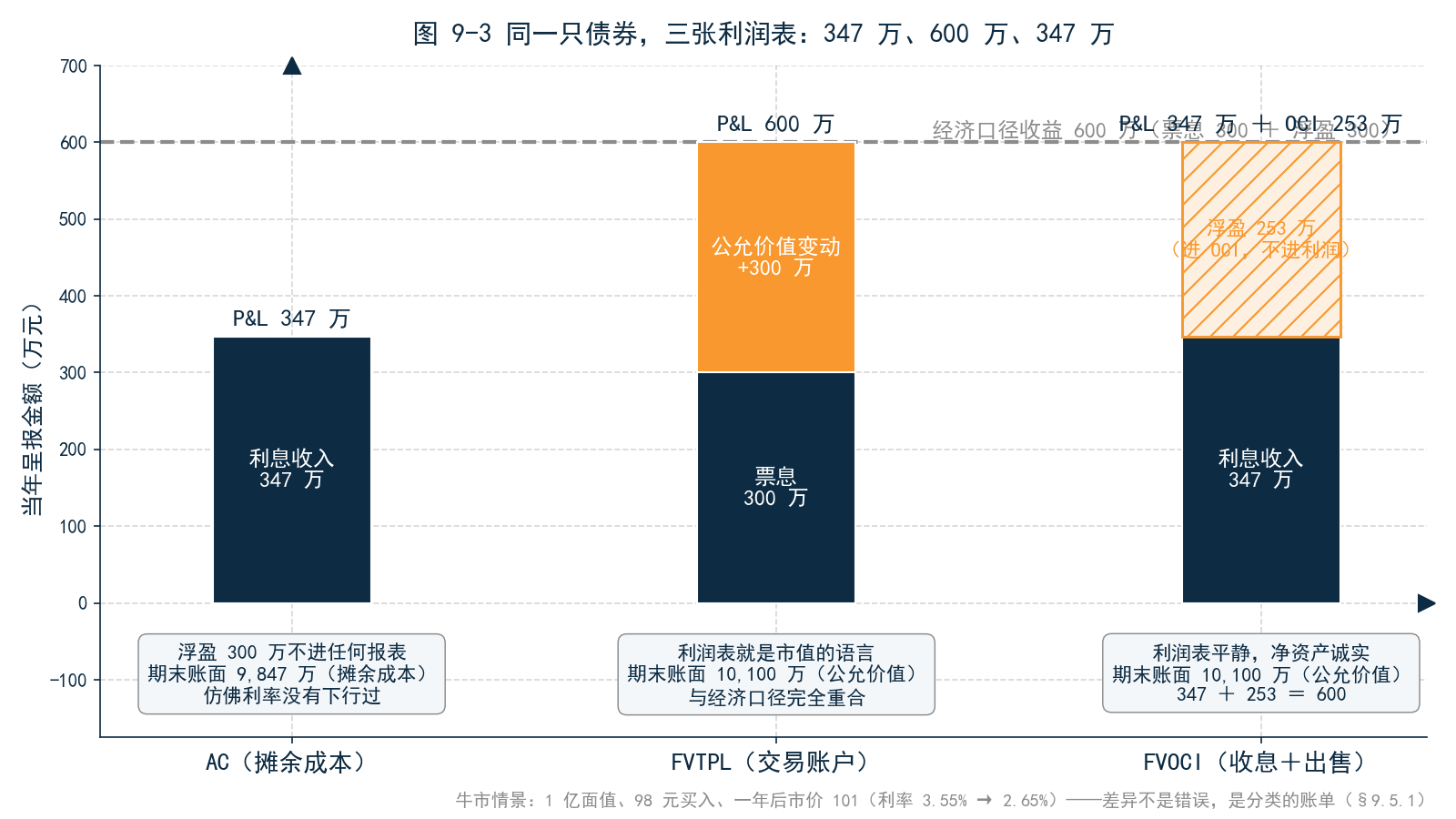 图 9-3 三张利润表对比柱状图——AC（P&L 347）、FVTPL（P&L 600）、FVOCI（P&L 347 + OCI 253 堆叠）；横贯虚线标注经济口径收益 600 万