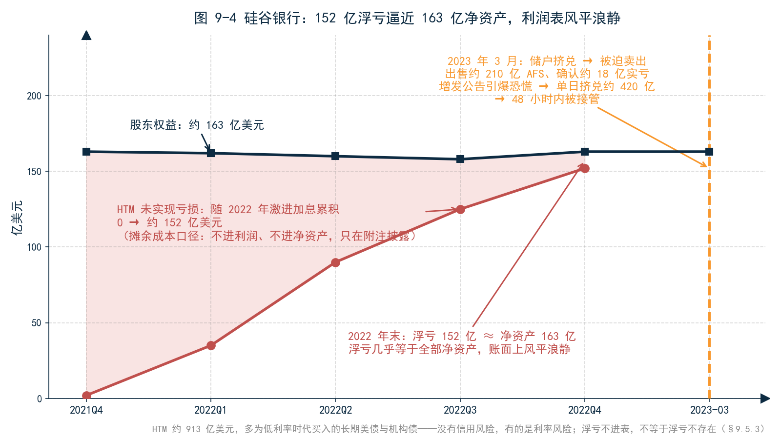 图 9-4 SVB 案例示意——HTM 债券未实现亏损随加息累积（0 → 约 152 亿美元）与股东权益（约 163 亿美元）两条线的对比，标注挤兑时点与「浮亏兑现」