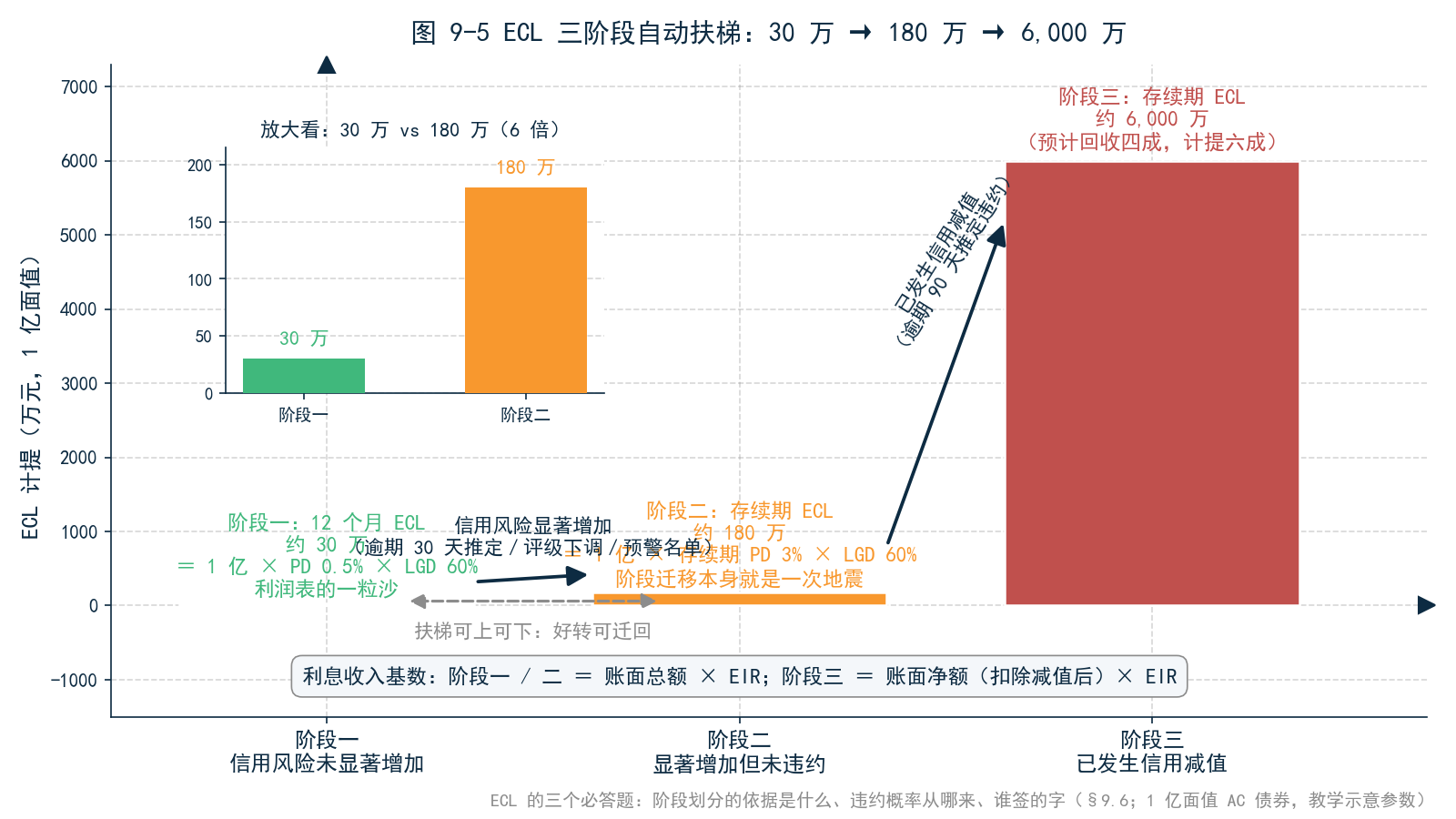 图 9-5 ECL 三阶段自动扶梯——阶段一（12 个月 ECL）→ 阶段二（存续期 ECL）→ 阶段三（存续期 ECL + 净额计息）；标注阶段迁移触发信号（逾期 30 天、评级下调、预警名单），并标注阶段可上可下（好转可迁回）