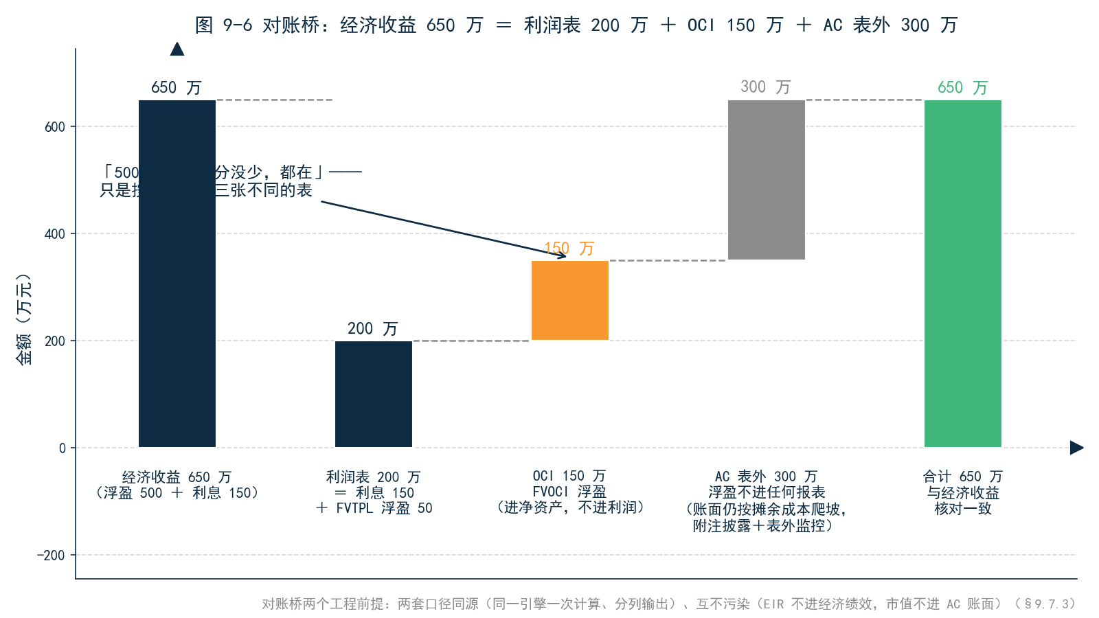 图 9-6 对账桥瀑布图——经济收益 650 万 = 利润表 200 万 + OCI 150 万 + AC 表外浮盈 300 万