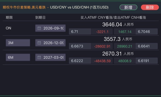 截图 20-4 期权牛市价差策略详情（美元·看跌）——组合净权利金 70 点，CNY 市场 68 点 vs CNH 市场 75 点，定价差 7 点