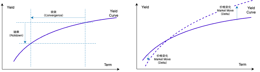 Riding the Yield Curve
